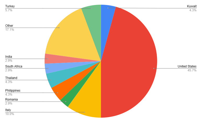 Pie chart showing country distribution