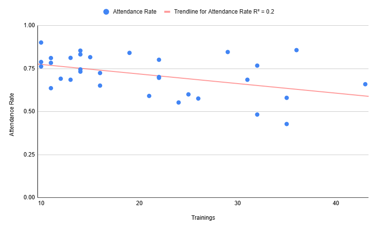 Scatter showing the relationship between course length and attendance rate in US university courses