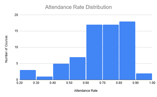 Histogram showing distribution of attendance rates