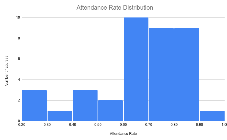 Histogram showing attendance rate distribution for university courses outside the US