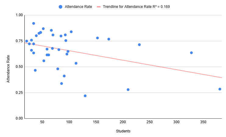 Scatter showing the relationship between class size and attendance rate in university courses outside the US