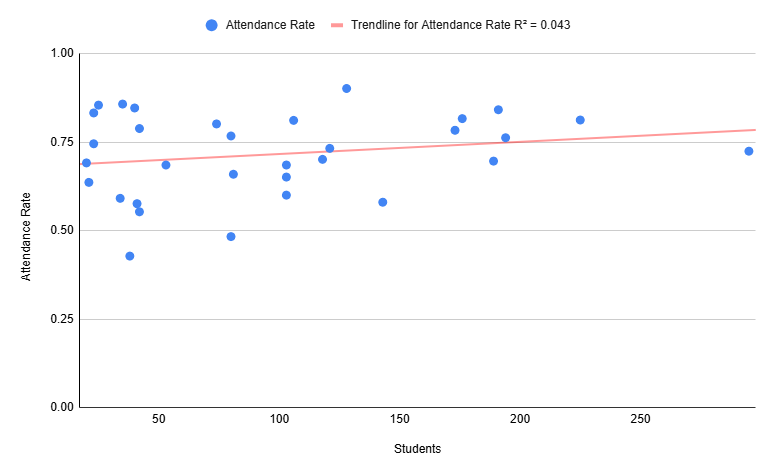Scatter showing the relationship between class size and attendance rate in US university courses
