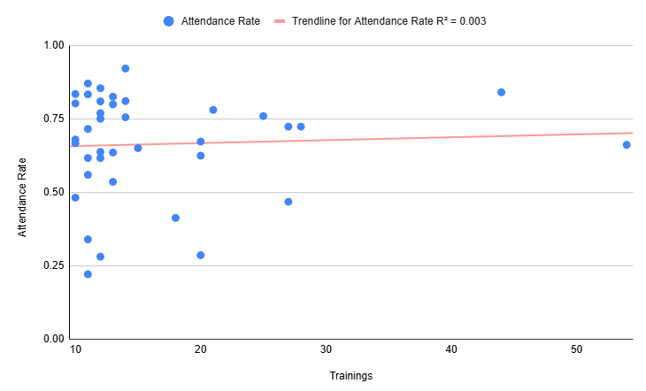 Scatter showing the relationship between course length and attendance rate in university courses outside the US
