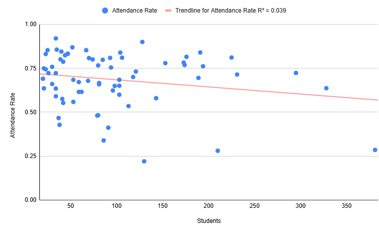 Scatter plot showing relationship between attendance and class size