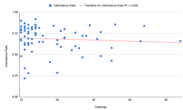 Scatterplot showing relationship between course length and attendance