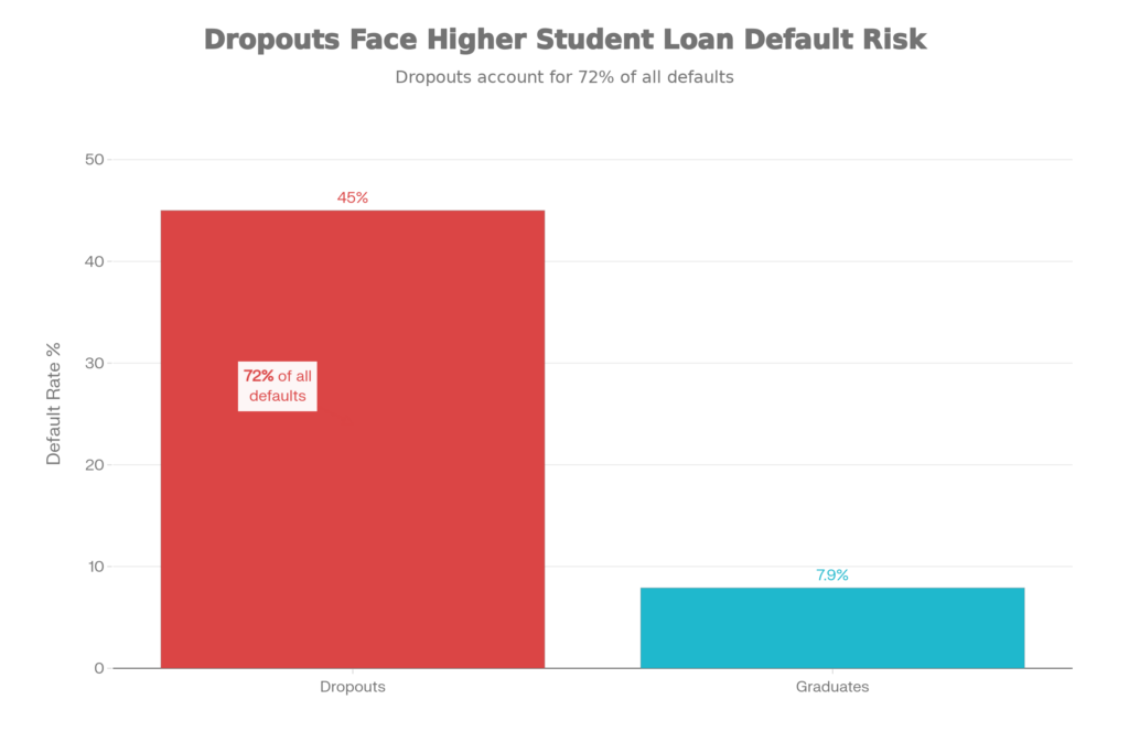 Graph showing dropout loan default rates